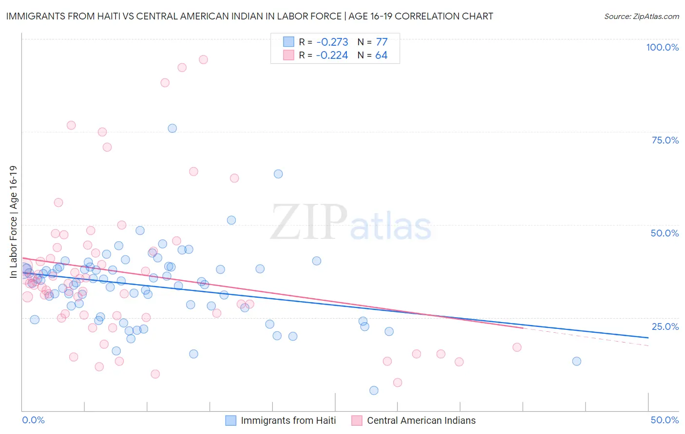 Immigrants from Haiti vs Central American Indian In Labor Force | Age 16-19