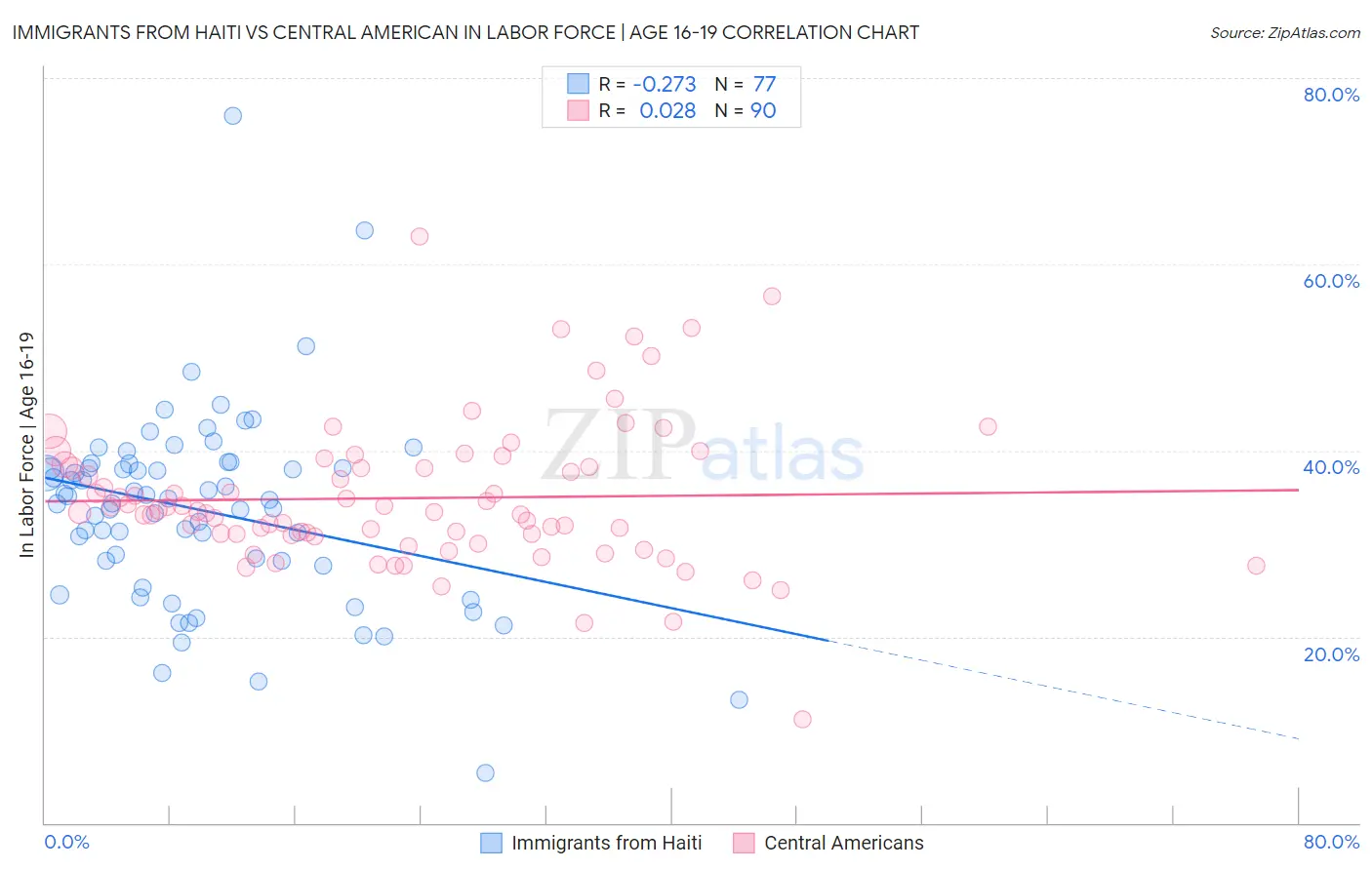 Immigrants from Haiti vs Central American In Labor Force | Age 16-19