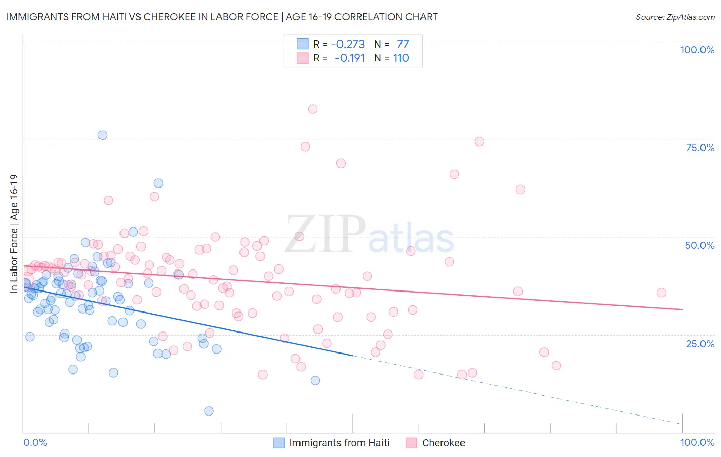 Immigrants from Haiti vs Cherokee In Labor Force | Age 16-19