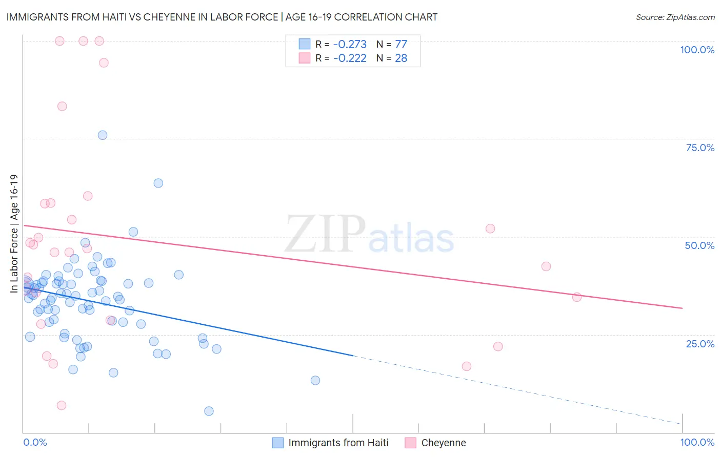 Immigrants from Haiti vs Cheyenne In Labor Force | Age 16-19