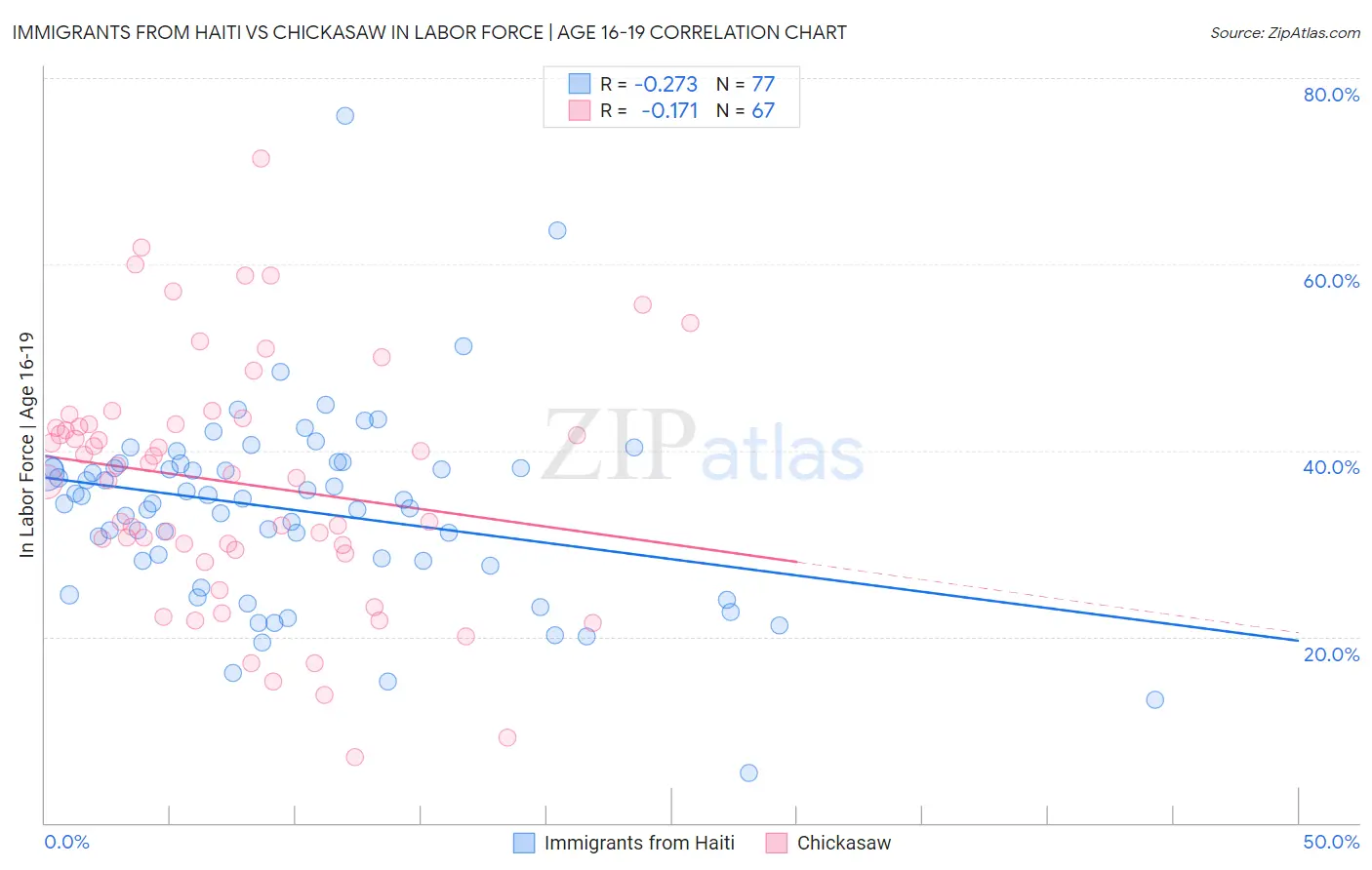 Immigrants from Haiti vs Chickasaw In Labor Force | Age 16-19