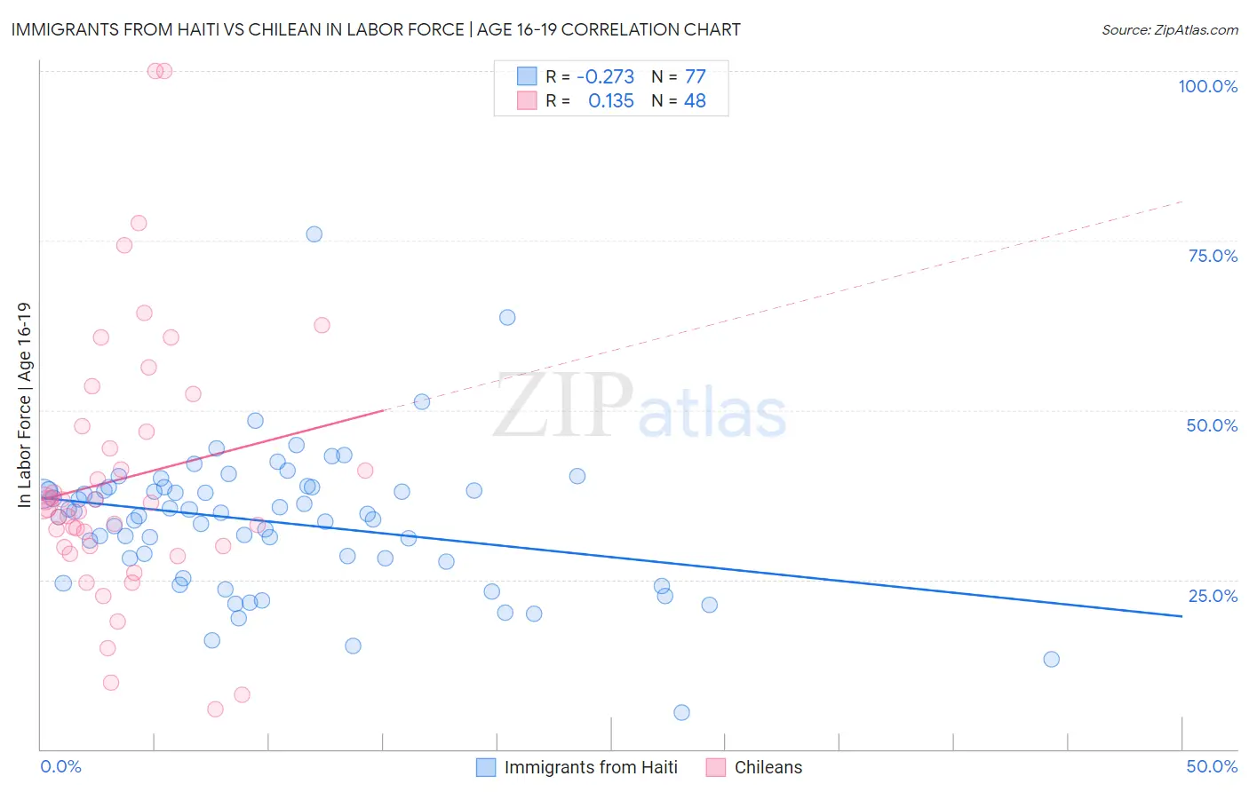 Immigrants from Haiti vs Chilean In Labor Force | Age 16-19
