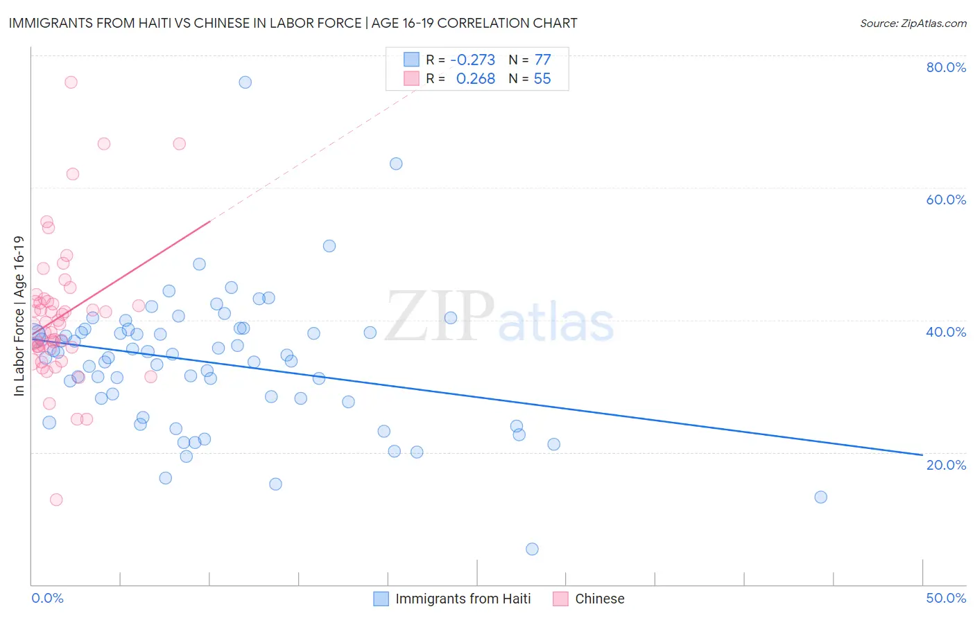 Immigrants from Haiti vs Chinese In Labor Force | Age 16-19