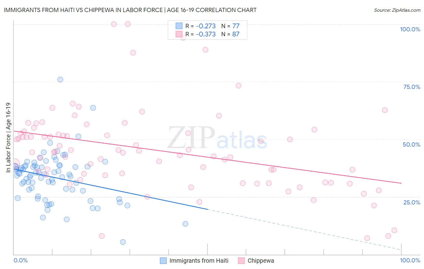 Immigrants from Haiti vs Chippewa In Labor Force | Age 16-19