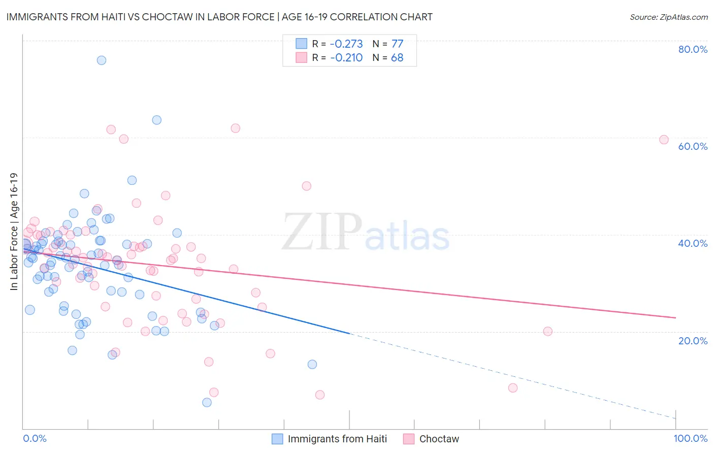 Immigrants from Haiti vs Choctaw In Labor Force | Age 16-19