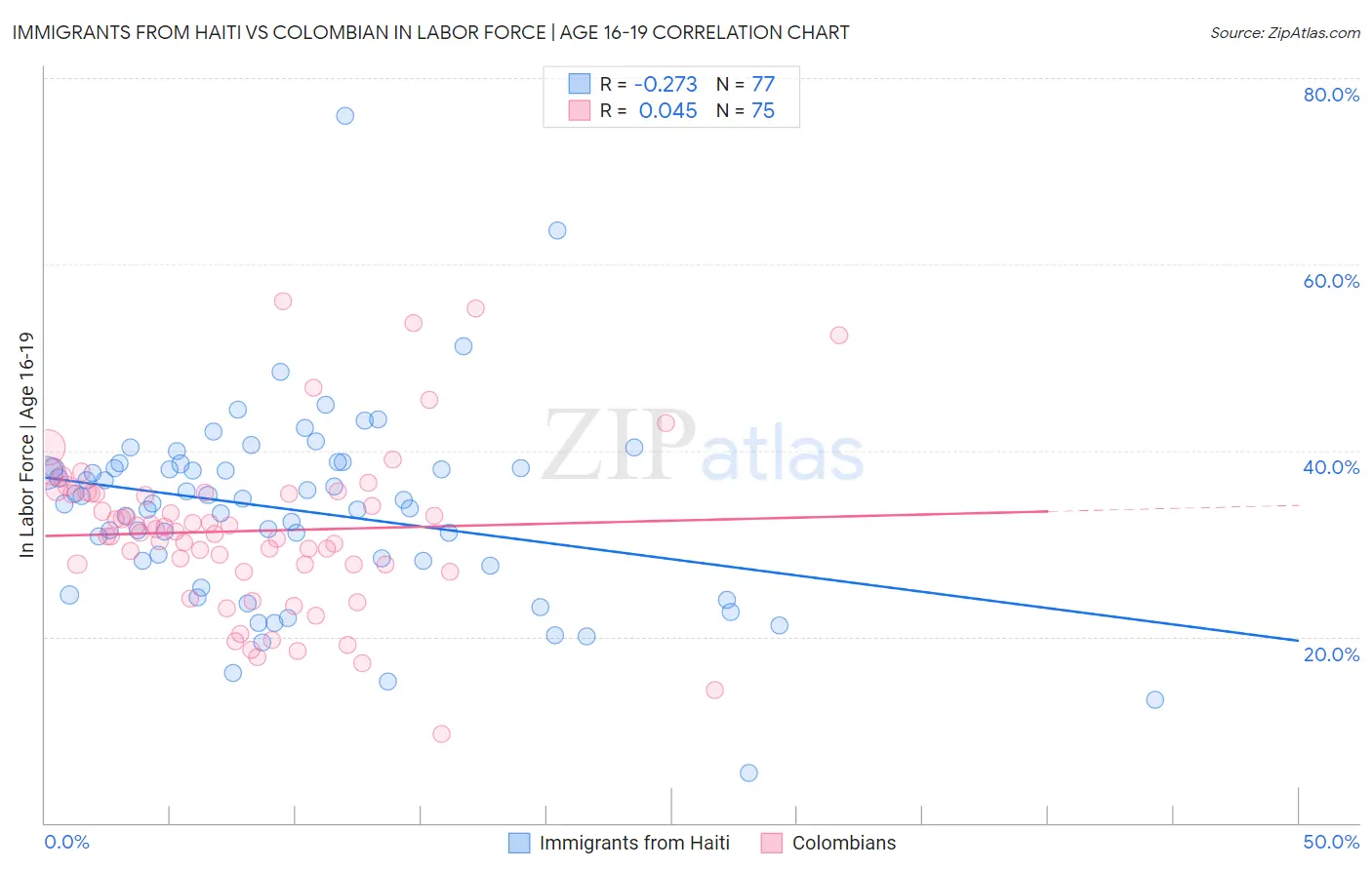 Immigrants from Haiti vs Colombian In Labor Force | Age 16-19
