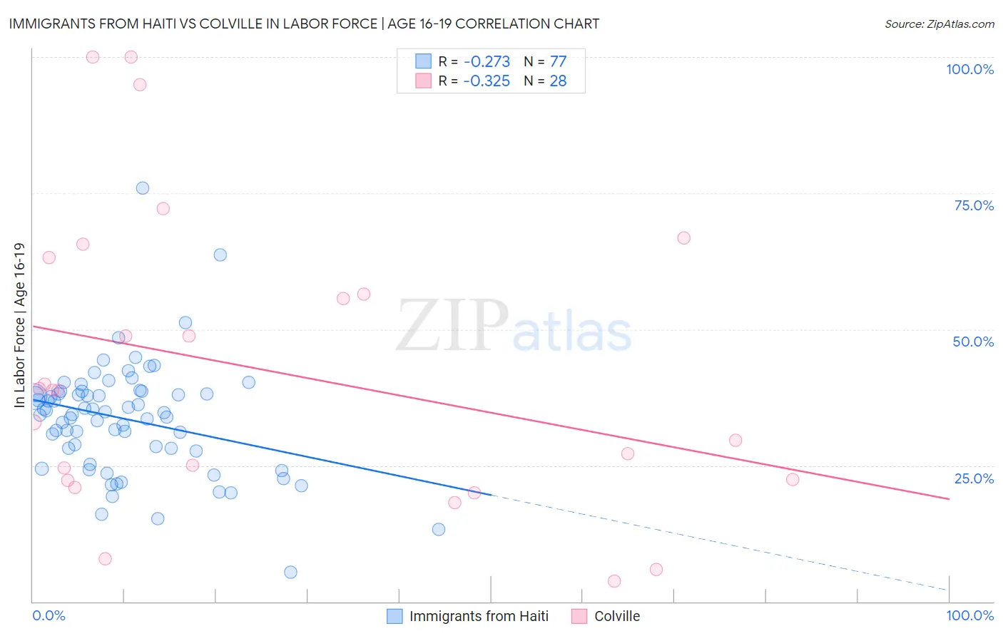 Immigrants from Haiti vs Colville In Labor Force | Age 16-19