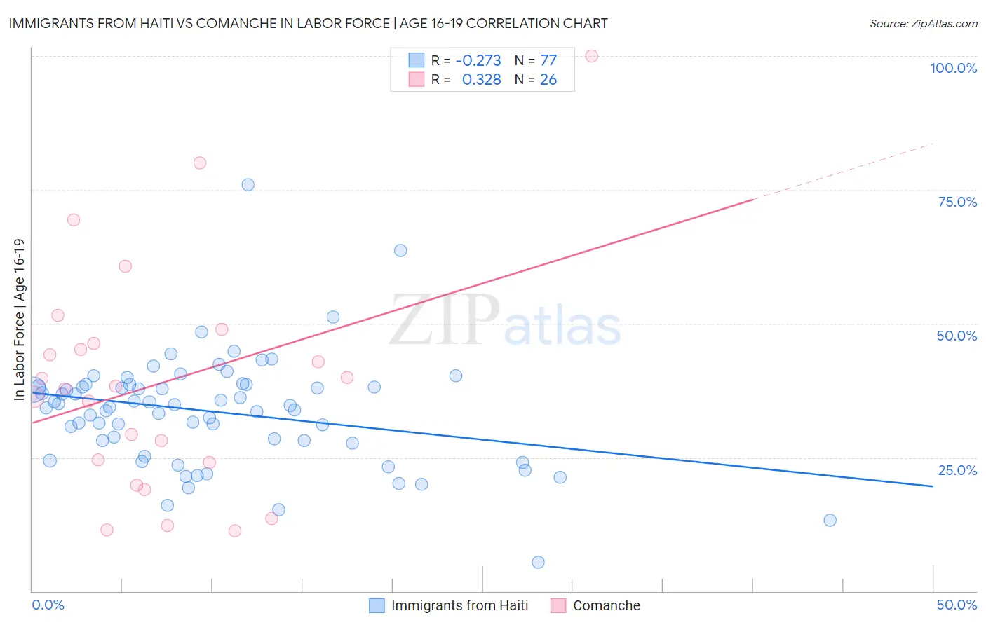 Immigrants from Haiti vs Comanche In Labor Force | Age 16-19