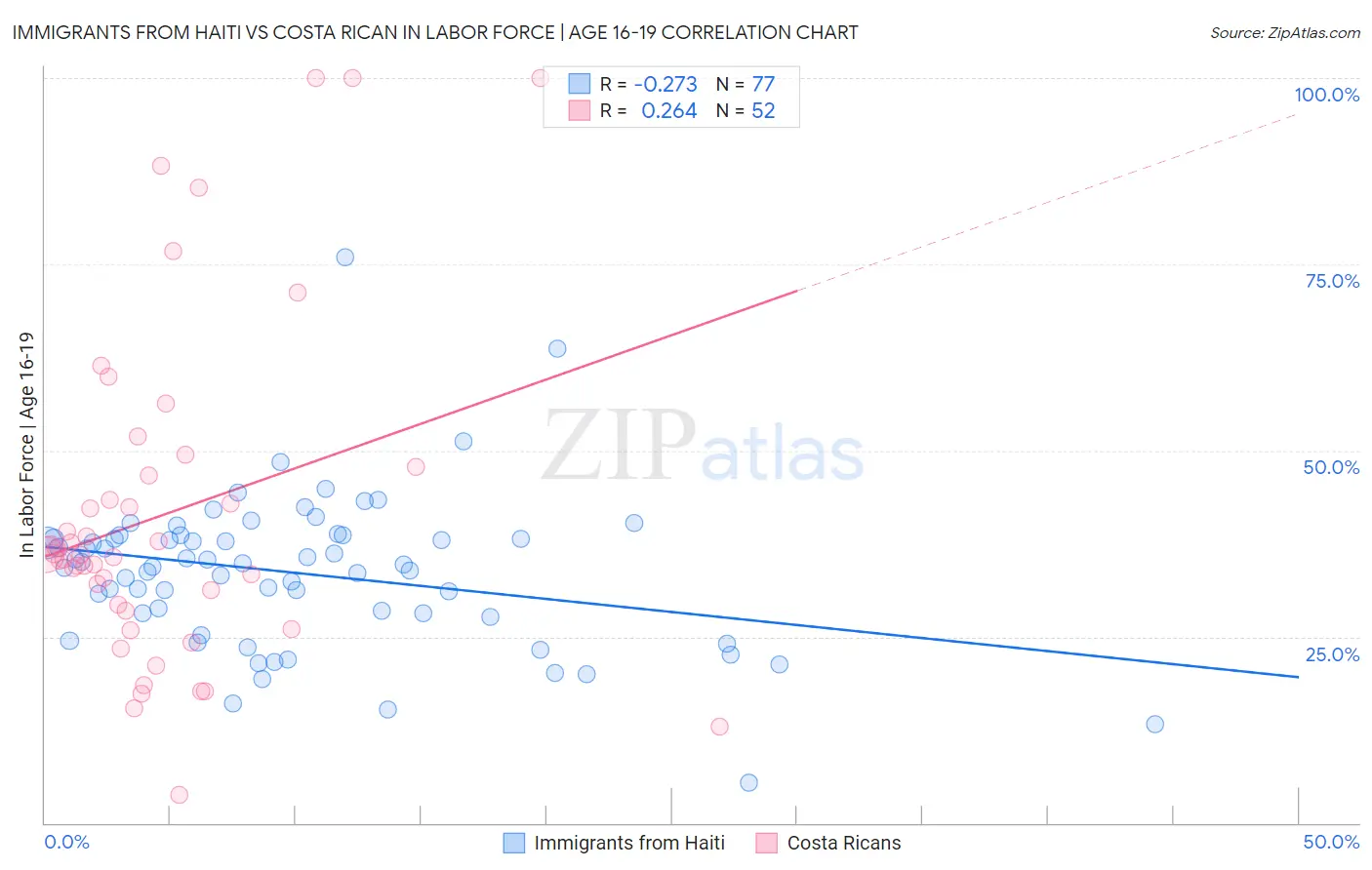 Immigrants from Haiti vs Costa Rican In Labor Force | Age 16-19
