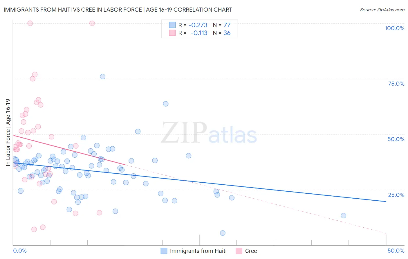 Immigrants from Haiti vs Cree In Labor Force | Age 16-19