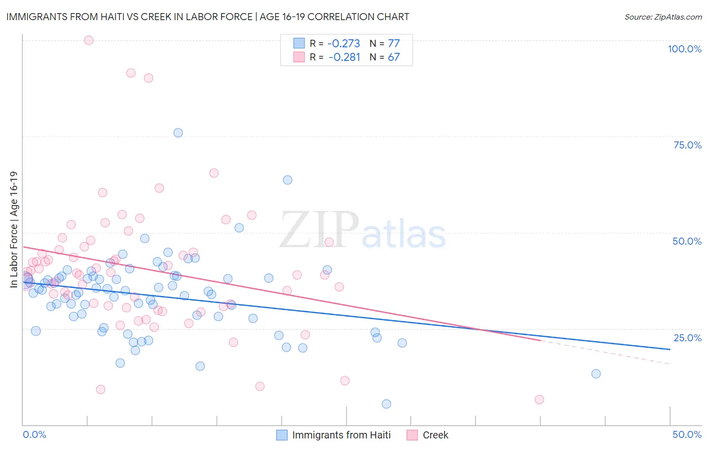 Immigrants from Haiti vs Creek In Labor Force | Age 16-19