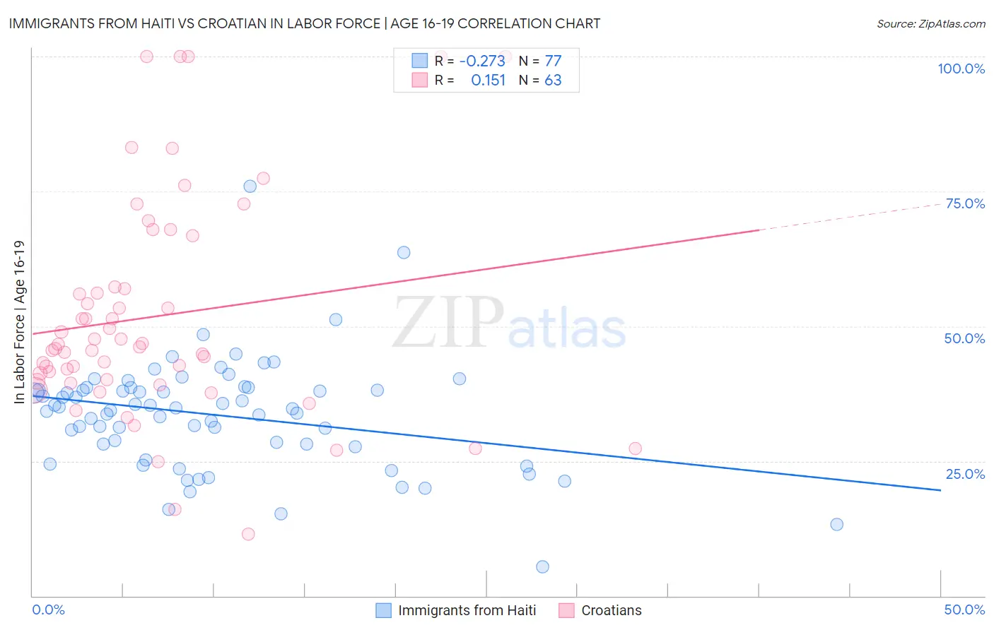 Immigrants from Haiti vs Croatian In Labor Force | Age 16-19