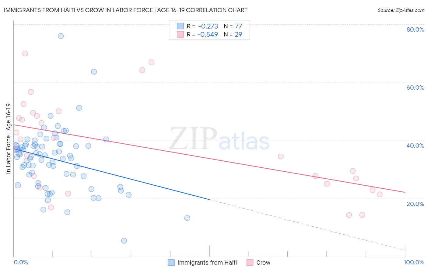 Immigrants from Haiti vs Crow In Labor Force | Age 16-19