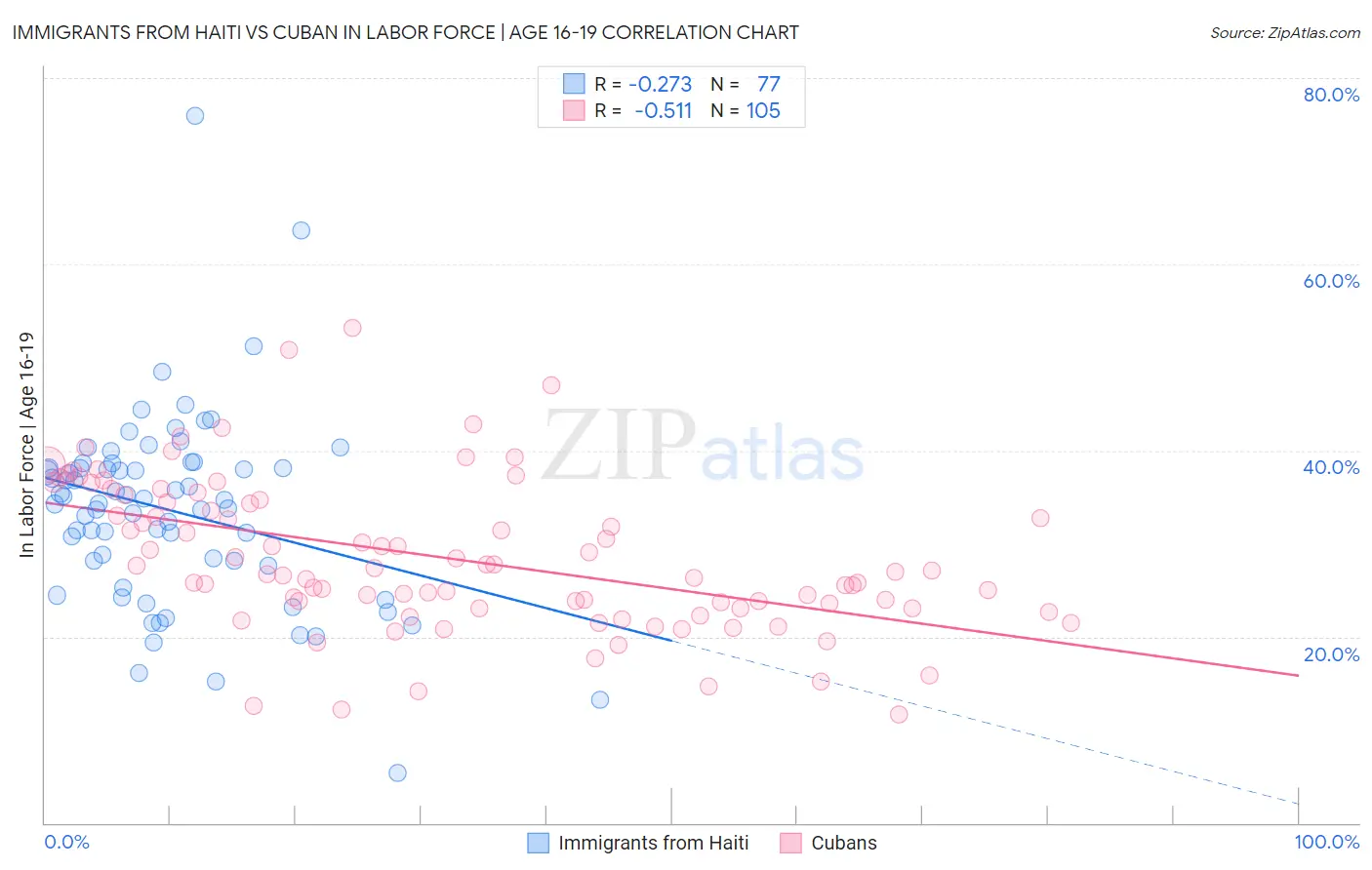 Immigrants from Haiti vs Cuban In Labor Force | Age 16-19