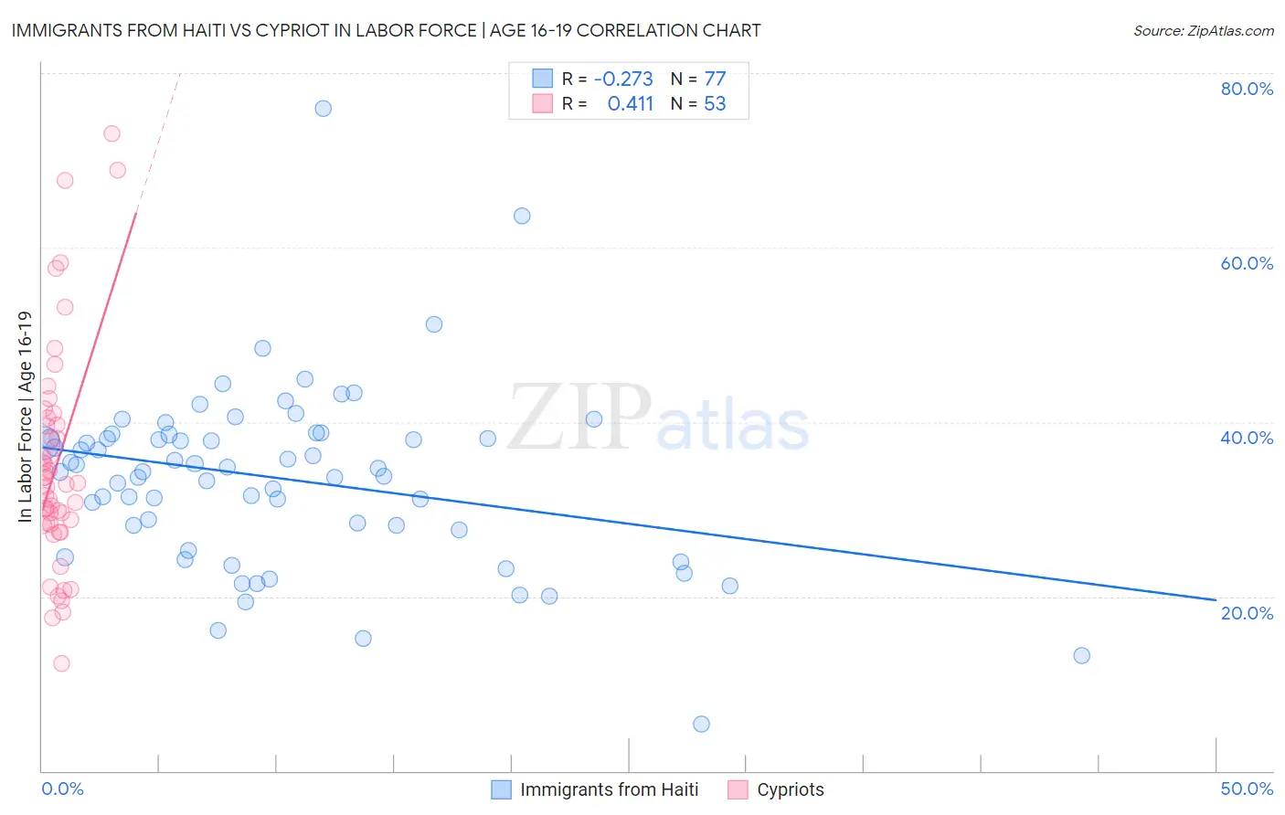 Immigrants from Haiti vs Cypriot In Labor Force | Age 16-19