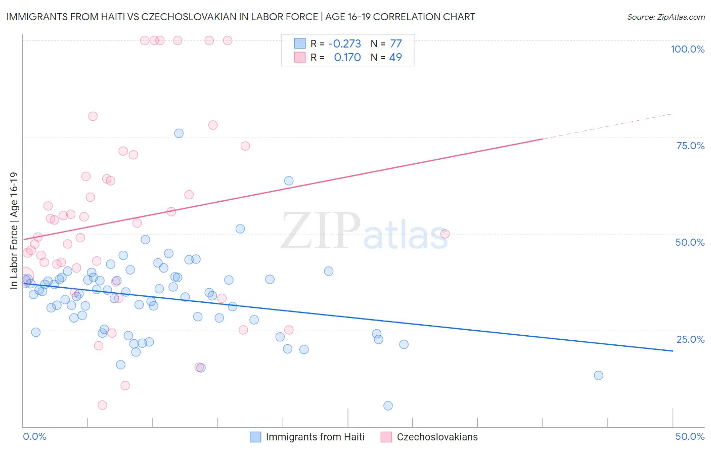 Immigrants from Haiti vs Czechoslovakian In Labor Force | Age 16-19
