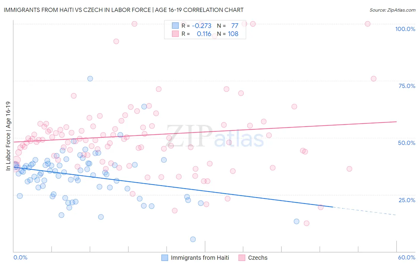 Immigrants from Haiti vs Czech In Labor Force | Age 16-19