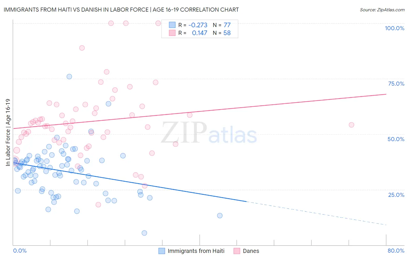 Immigrants from Haiti vs Danish In Labor Force | Age 16-19