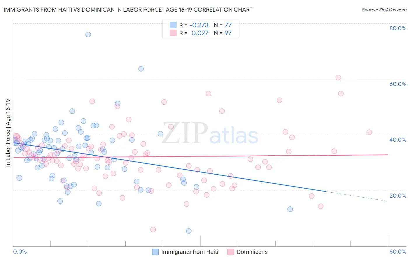 Immigrants from Haiti vs Dominican In Labor Force | Age 16-19