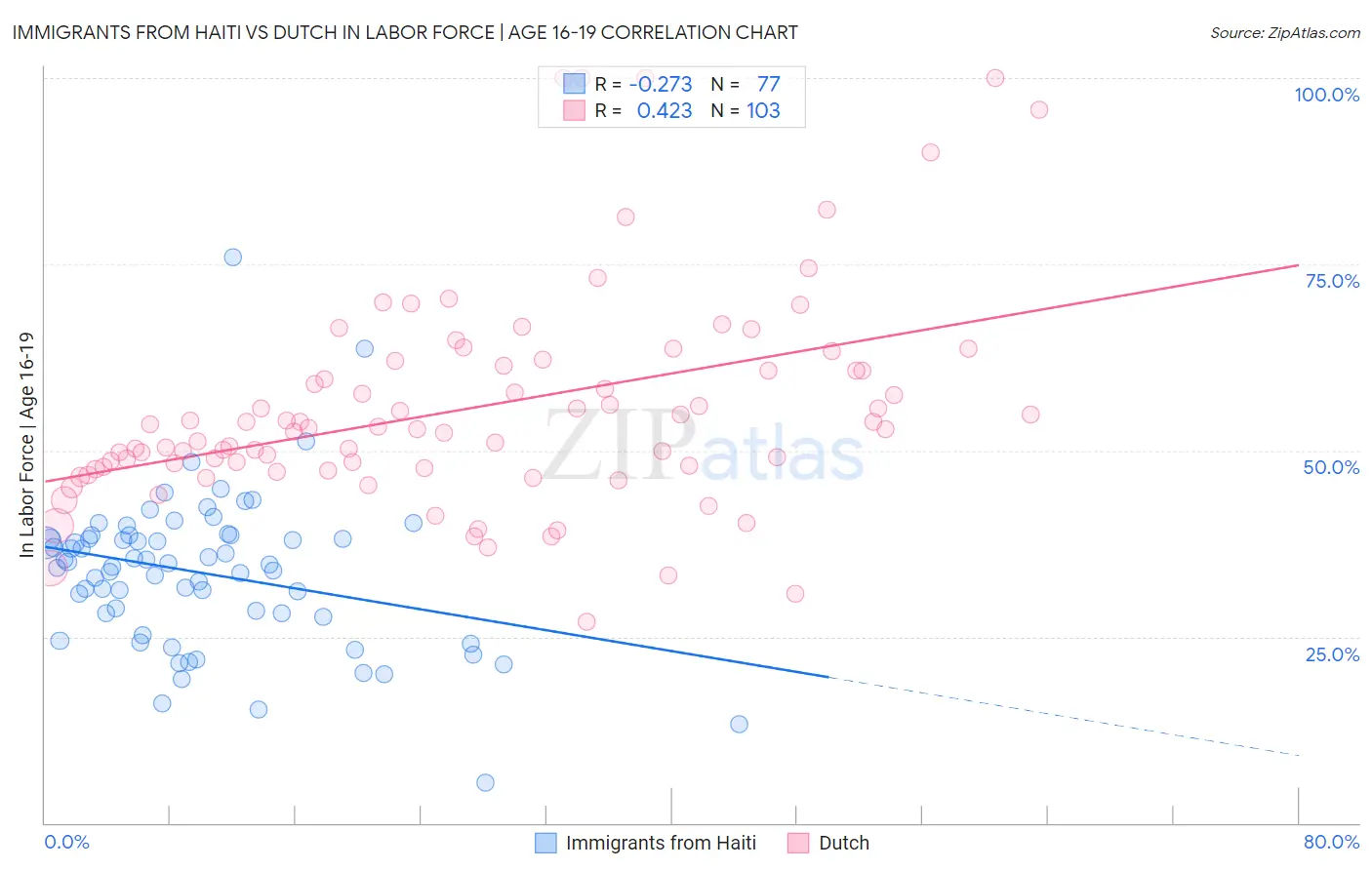 Immigrants from Haiti vs Dutch In Labor Force | Age 16-19