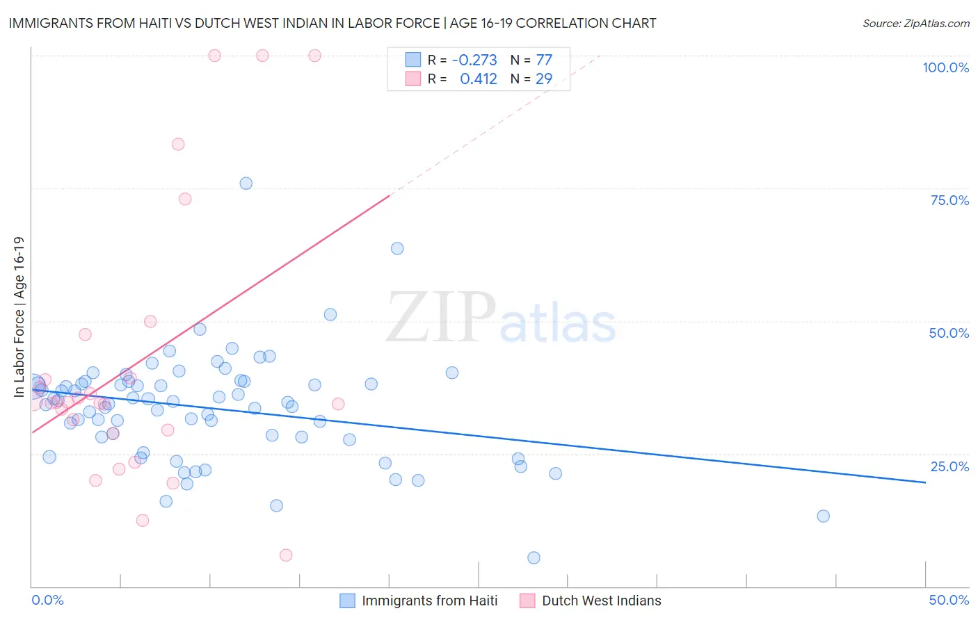 Immigrants from Haiti vs Dutch West Indian In Labor Force | Age 16-19