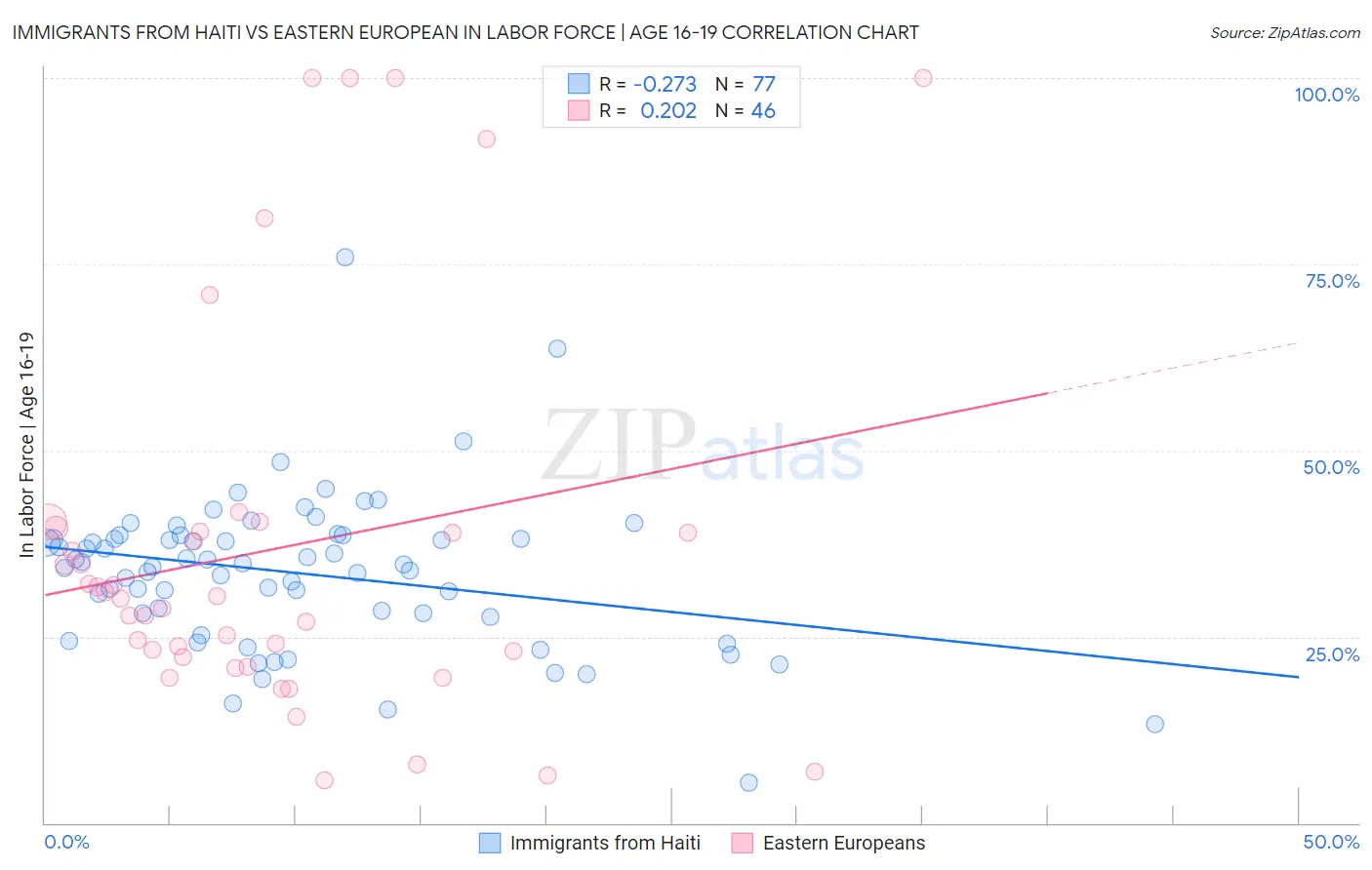 Immigrants from Haiti vs Eastern European In Labor Force | Age 16-19