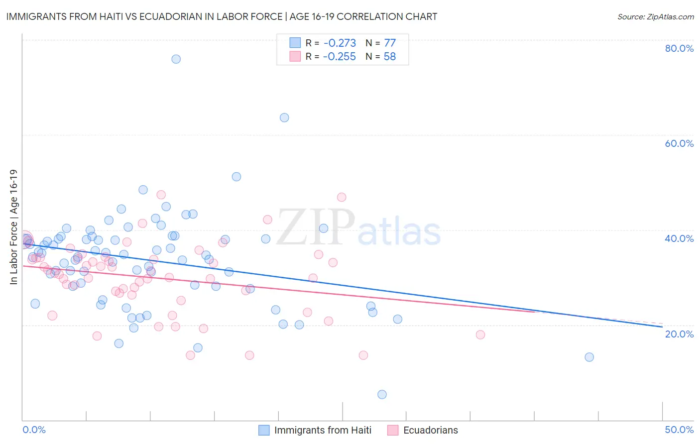 Immigrants from Haiti vs Ecuadorian In Labor Force | Age 16-19