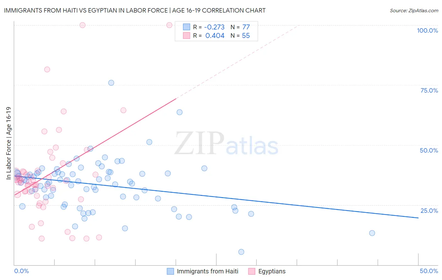 Immigrants from Haiti vs Egyptian In Labor Force | Age 16-19
