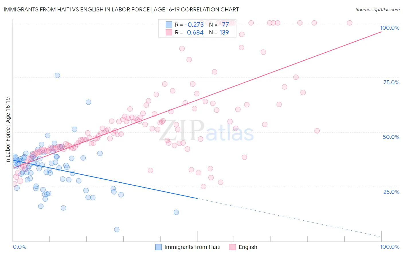 Immigrants from Haiti vs English In Labor Force | Age 16-19