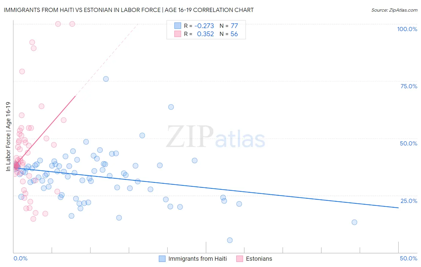 Immigrants from Haiti vs Estonian In Labor Force | Age 16-19