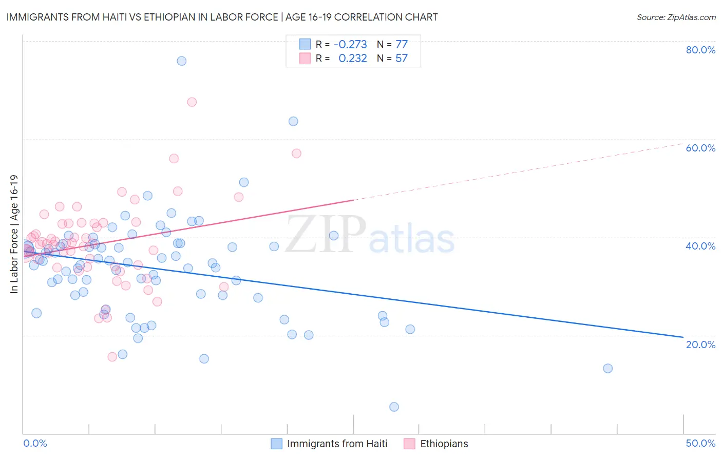 Immigrants from Haiti vs Ethiopian In Labor Force | Age 16-19