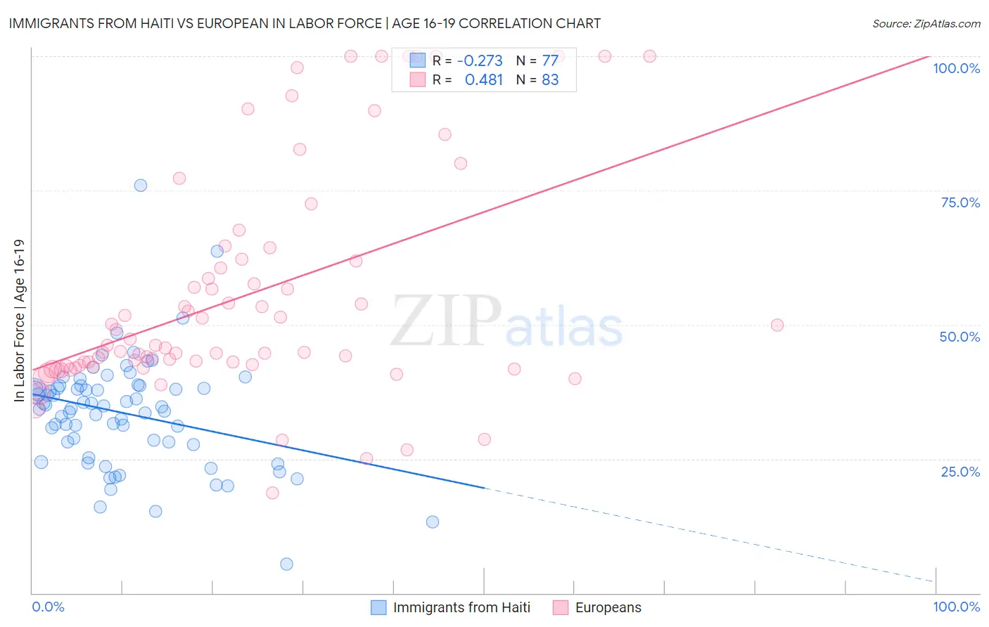 Immigrants from Haiti vs European In Labor Force | Age 16-19