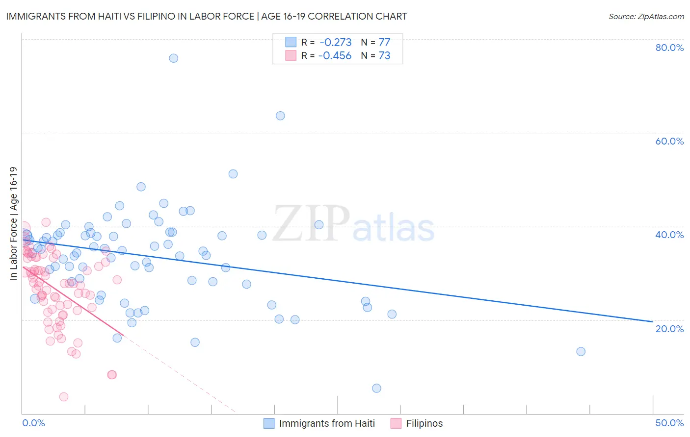 Immigrants from Haiti vs Filipino In Labor Force | Age 16-19