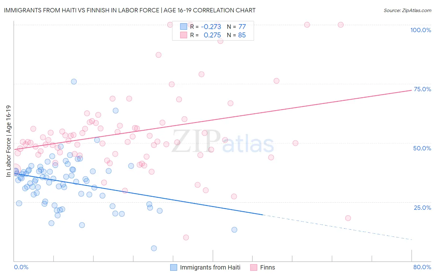 Immigrants from Haiti vs Finnish In Labor Force | Age 16-19