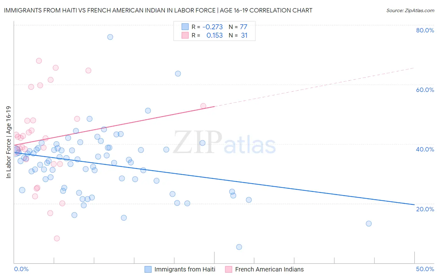 Immigrants from Haiti vs French American Indian In Labor Force | Age 16-19