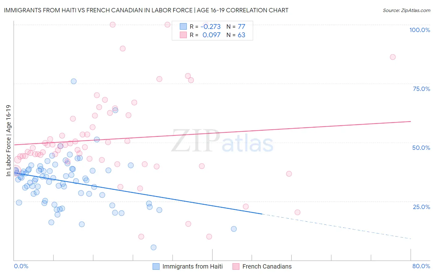 Immigrants from Haiti vs French Canadian In Labor Force | Age 16-19