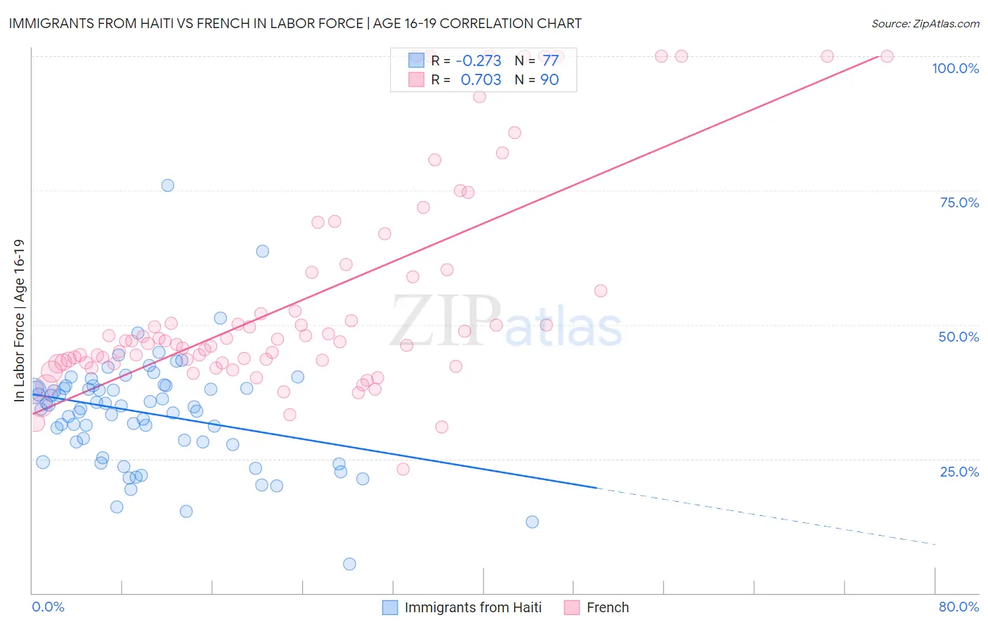 Immigrants from Haiti vs French In Labor Force | Age 16-19