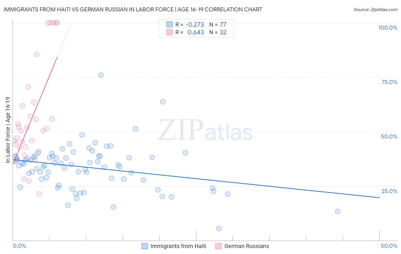 Immigrants from Haiti vs German Russian In Labor Force | Age 16-19