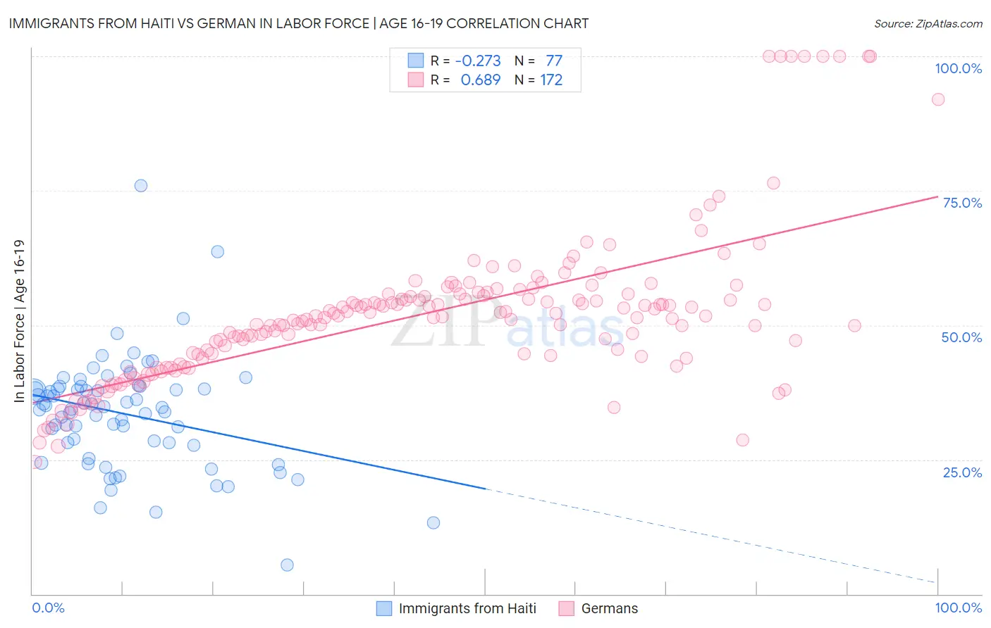 Immigrants from Haiti vs German In Labor Force | Age 16-19
