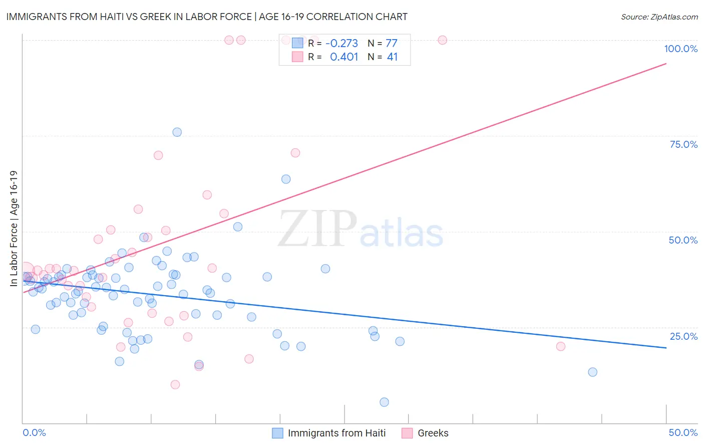 Immigrants from Haiti vs Greek In Labor Force | Age 16-19