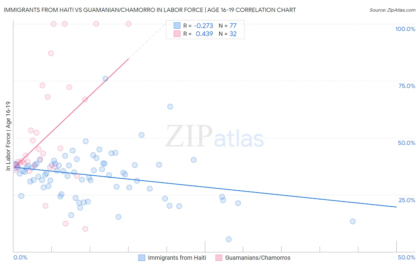 Immigrants from Haiti vs Guamanian/Chamorro In Labor Force | Age 16-19