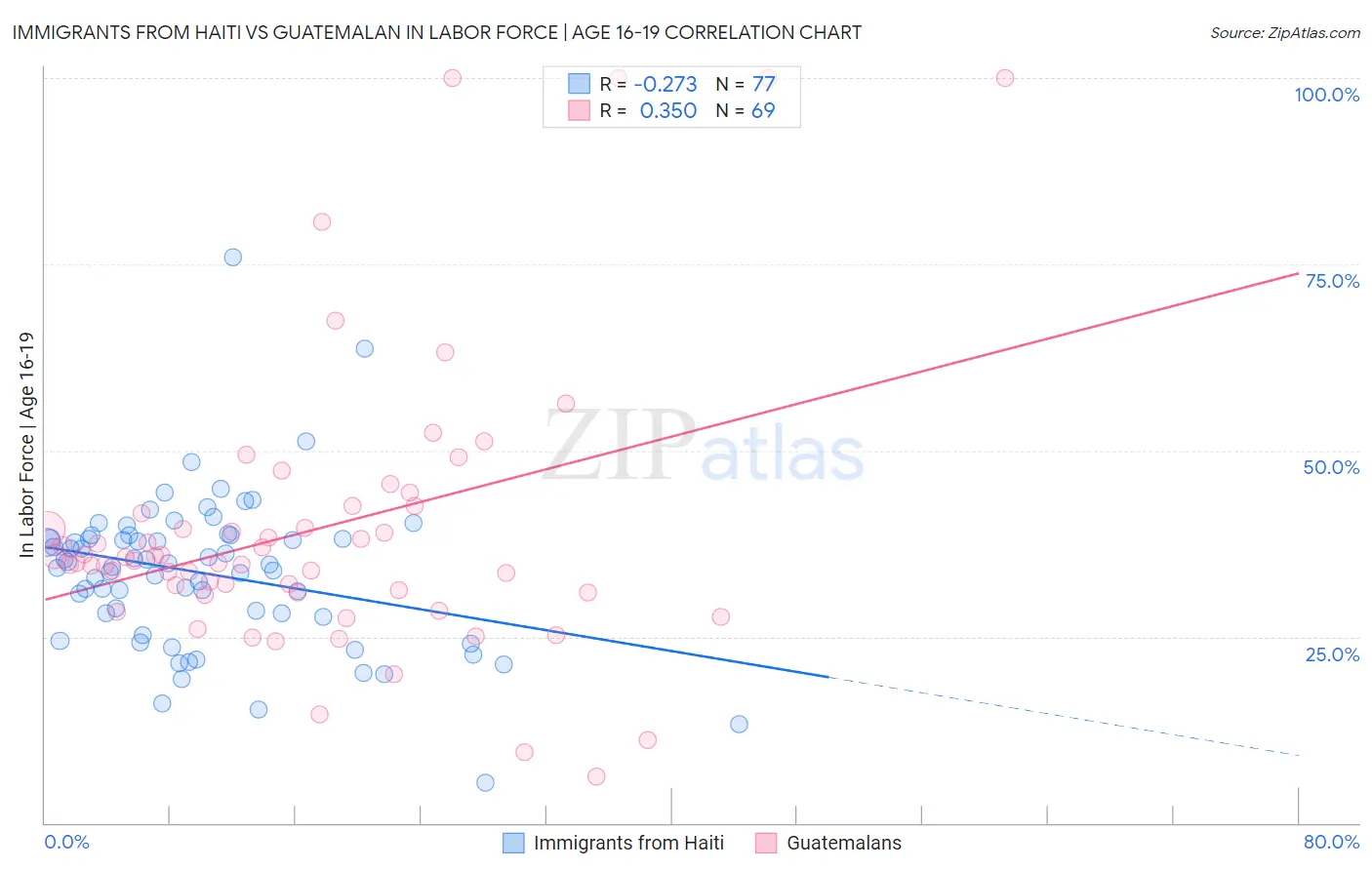 Immigrants from Haiti vs Guatemalan In Labor Force | Age 16-19