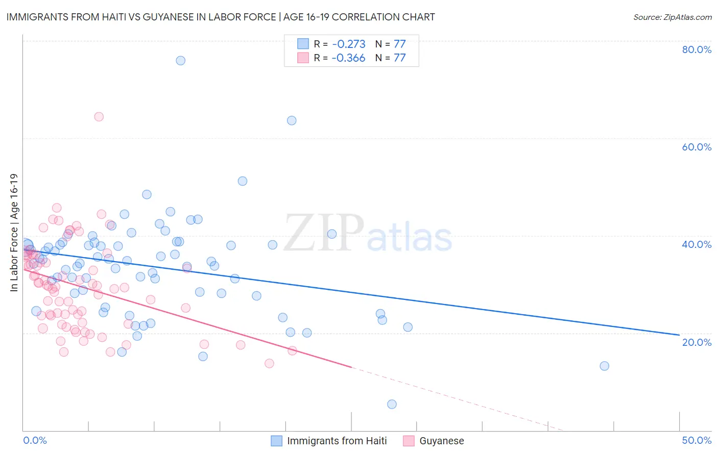 Immigrants from Haiti vs Guyanese In Labor Force | Age 16-19