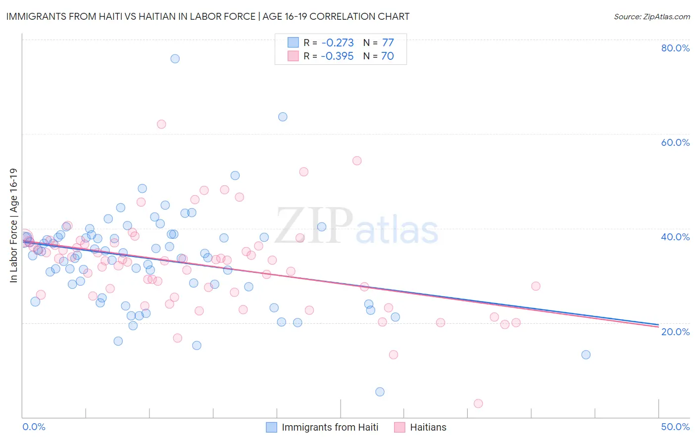 Immigrants from Haiti vs Haitian In Labor Force | Age 16-19