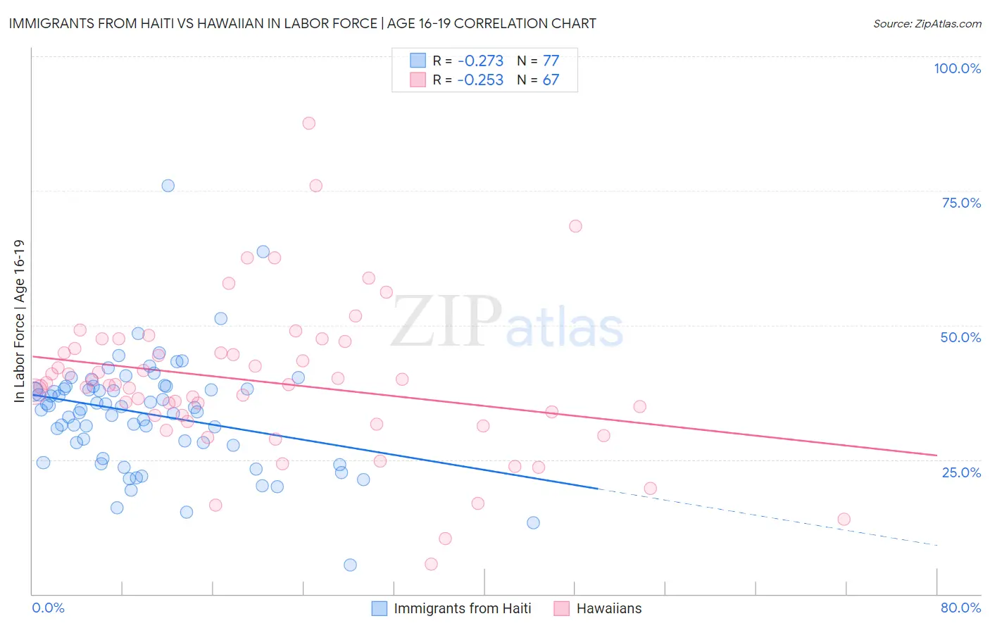 Immigrants from Haiti vs Hawaiian In Labor Force | Age 16-19