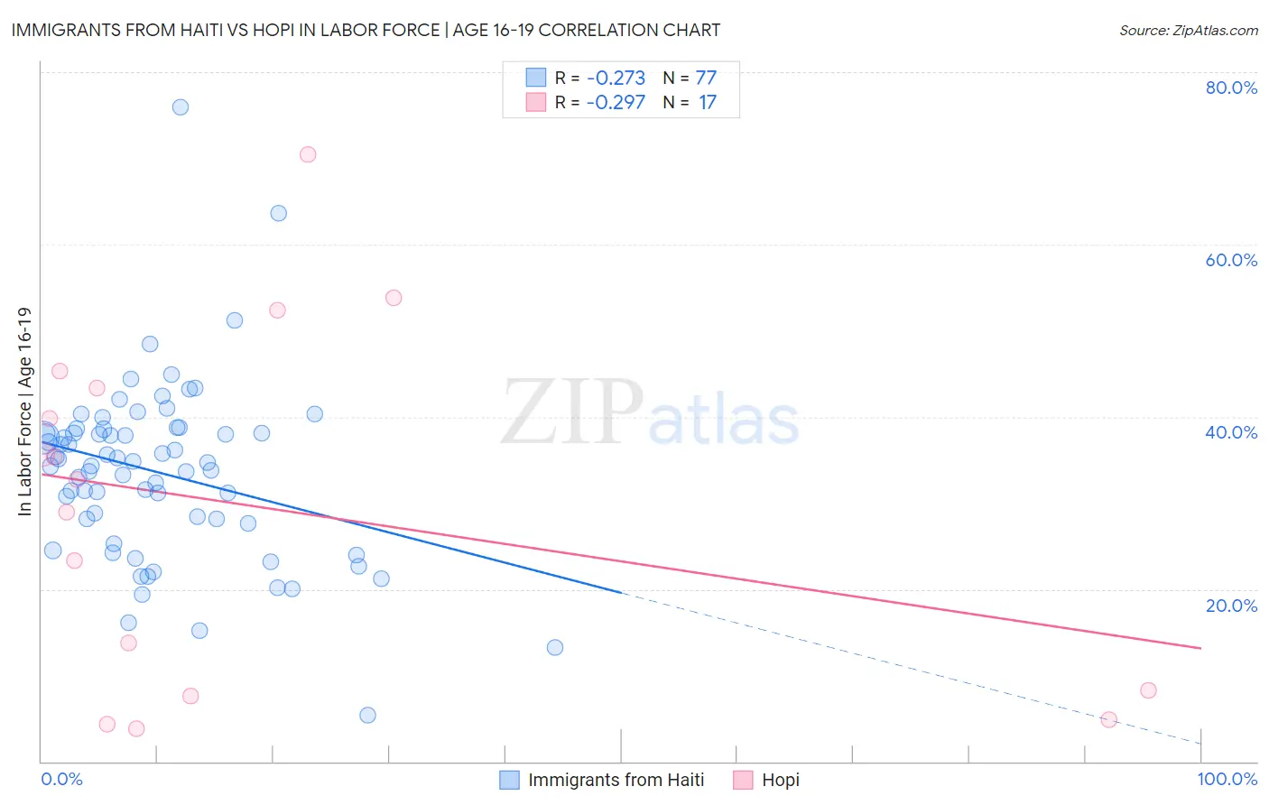 Immigrants from Haiti vs Hopi In Labor Force | Age 16-19