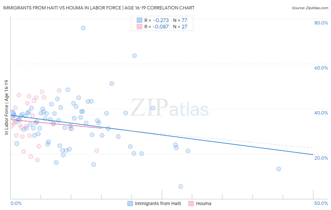 Immigrants from Haiti vs Houma In Labor Force | Age 16-19