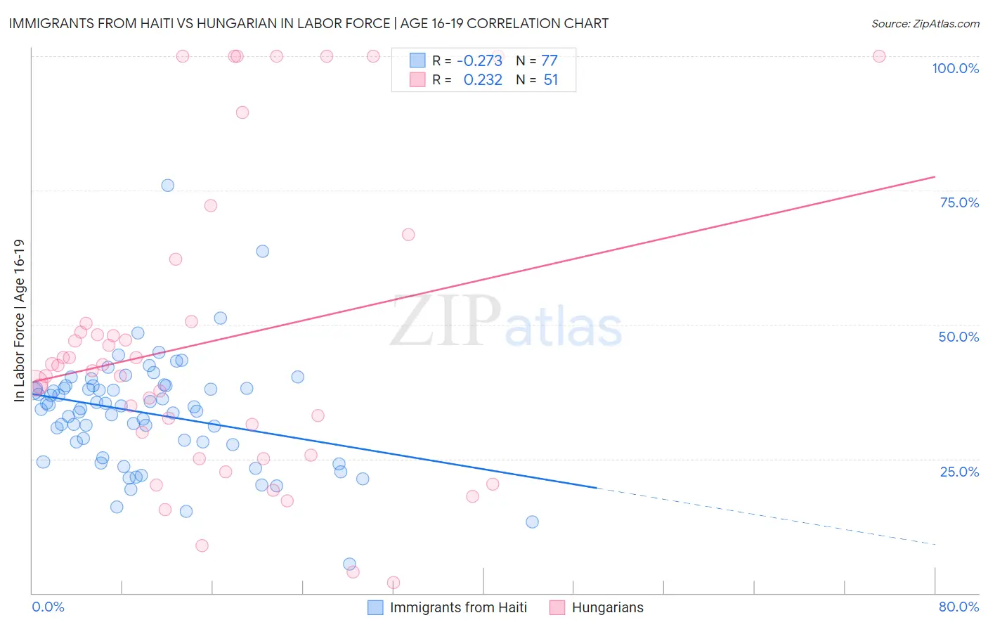 Immigrants from Haiti vs Hungarian In Labor Force | Age 16-19
