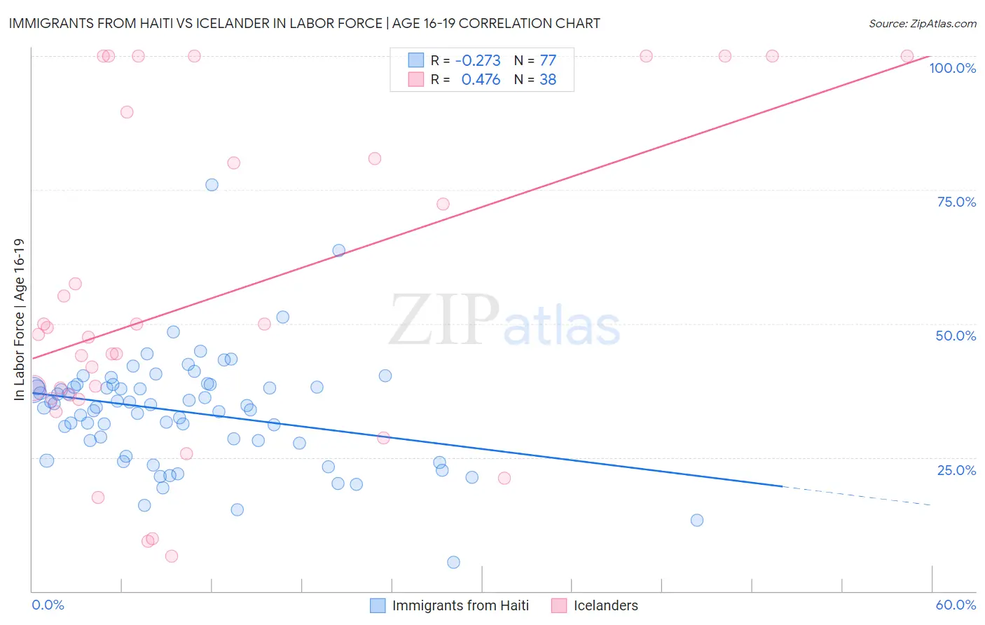 Immigrants from Haiti vs Icelander In Labor Force | Age 16-19