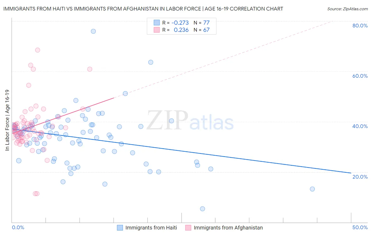 Immigrants from Haiti vs Immigrants from Afghanistan In Labor Force | Age 16-19